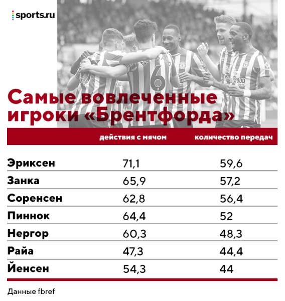 Лучшие годы Эриксена прошли в «Тоттенхэме». Сегодня Кристиан впервые сыграет против него Лучшие годы Эриксена прошли в «Тоттенхэме». Сегодня Кристиан впервые сыграет против него