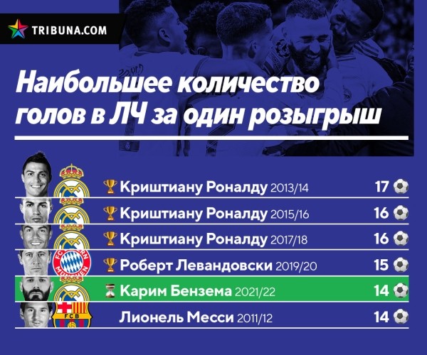 Кто круче в ЛЧ: Бензема или Левандовски? Сравнили голы (победные, в плей-офф, с пенальти), дубли, хет-трики, ассисты и среднюю результативность Кто круче в ЛЧ: Бензема или Левандовски? Сравнили голы (победные, в плей-офф, с пенальти), дубли, хет-трики, ассисты и среднюю результативность