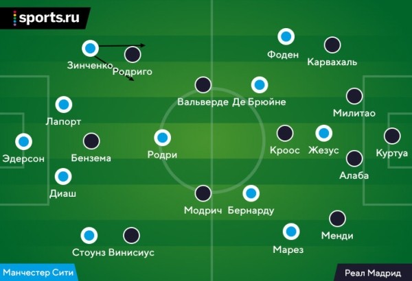 Первоклассное шоу в Манчестере: после 0:2 «Реал» пошел в хаотичный прессинг – это рождало моменты в обе стороны Первоклассное шоу в Манчестере: после 0:2 «Реал» пошел в хаотичный прессинг – это рождало моменты в обе стороны