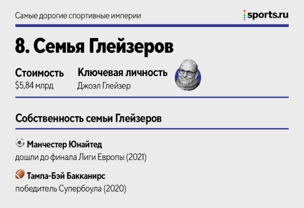 Самые дорогие спортивные империи: в топ-10 – 4 владельца из АПЛ, у самого богатого нет футбольного клуба