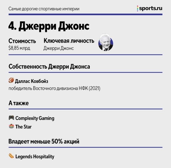 Самые дорогие спортивные империи: в топ-10 – 4 владельца из АПЛ, у самого богатого нет футбольного клуба
