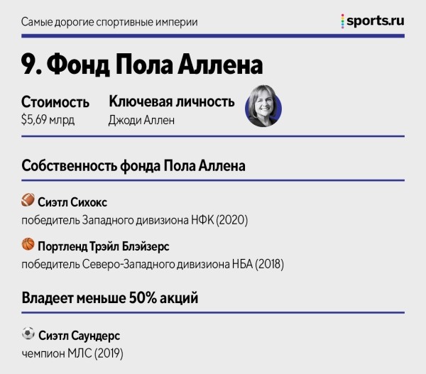 Самые дорогие спортивные империи: в топ-10 – 4 владельца из АПЛ, у самого богатого нет футбольного клуба