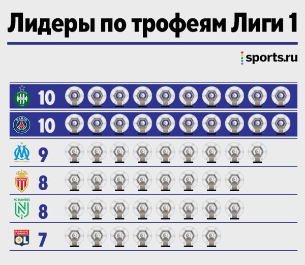 «ПСЖ» в 10-й раз выиграл элиту Франции – чемпионский гол у Месси, который взял первый клубный трофей без «Барселоны» (как и Рамос вне «Реала»)