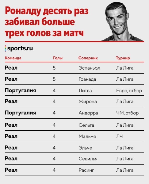 Раскладываем 60 хет-триков Роналду: 44 – за «Реал» (в «МЮ» всего три), чаще всего страдали «Севилья» и «Атлетико»