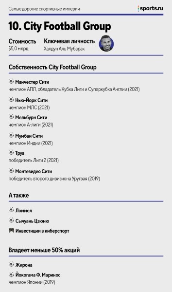 Самые дорогие спортивные империи: в топ-10 – 4 владельца из АПЛ, у самого богатого нет футбольного клуба