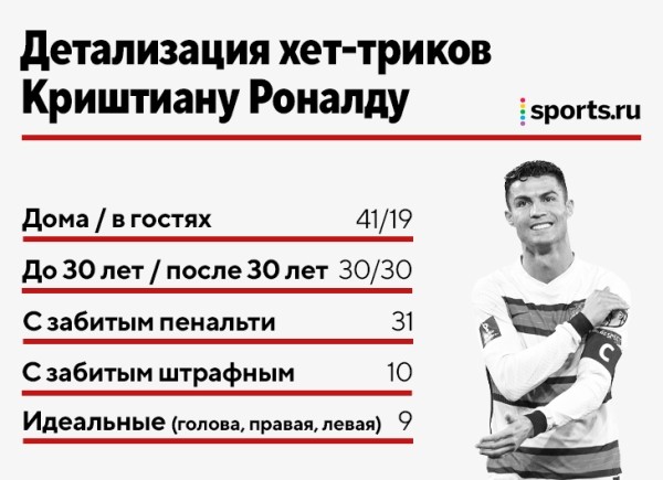 Раскладываем 60 хет-триков Роналду: 44 – за «Реал» (в «МЮ» всего три), чаще всего страдали «Севилья» и «Атлетико»
