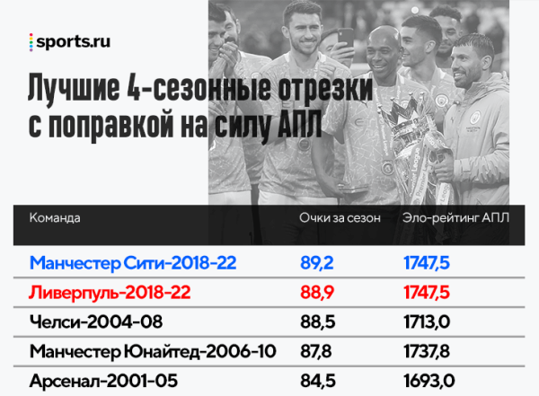 «Ливерпуль» Клоппа и «Сити» Гвардиолы – две величайшие команды в истории АПЛ. Нужно наслаждаться каждым их матчем