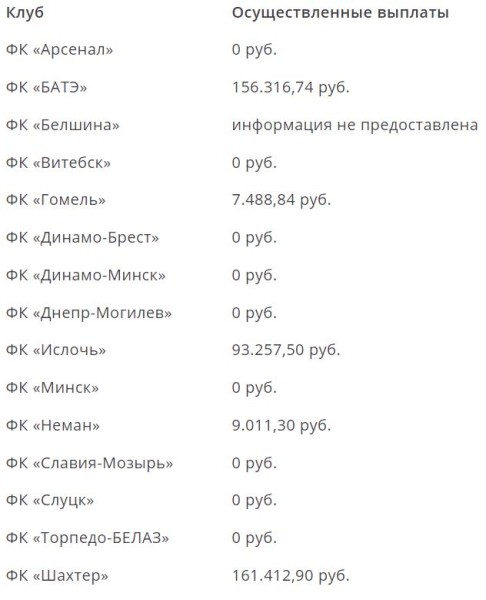 Футбол.  "Шахтер" и БАТЭ в 2021 году выплатили агентам более 300 тысяч рублей
 
