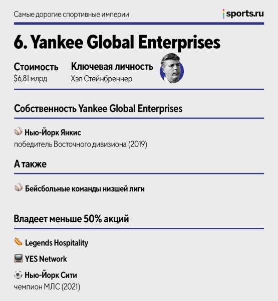 Самые дорогие спортивные империи: в топ-10 – 4 владельца из АПЛ, у самого богатого нет футбольного клуба