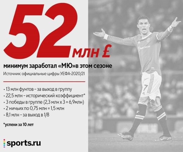 «МЮ» сэкономит 60 миллионов, урезав зарплаты Роналду и Де Хеа (минус 25%) и отпустив минимум 6 игроков. Такова жизнь без ЛЧ