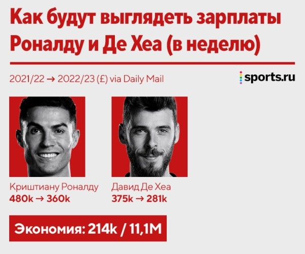 «МЮ» сэкономит 60 миллионов, урезав зарплаты Роналду и Де Хеа (минус 25%) и отпустив минимум 6 игроков. Такова жизнь без ЛЧ