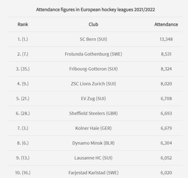 Хоккей. Минское "Динамо" — восьмой по посещаемости клуб Европы в сезоне-2021/22. Два года назад "зубры" были шестыми
Хоккей. Минское "Динамо" — восьмой по посещаемости клуб Европы в сезоне-2021/22. Два года назад "зубры" были шестыми
