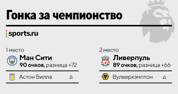 Интриги финиша АПЛ: Пеп и Клопп спорят за золото, «Тоттенхэм» и «Арсенал» – за ЛЧ, «Лидс» – за спасение