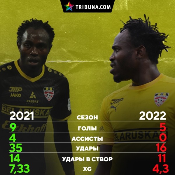 Вместе с «Шахтером» сбоит и его главная звезда – начинал в Беларуси ярчайше, а сейчас показатели снижаются вдвое и даже сильнее