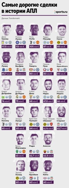 Холанд не попал даже в топ-20 самых дорогих трансферов АПЛ. Как дела у тех, за кого платили больше? Холанд не попал даже в топ-20 самых дорогих трансферов АПЛ. Как дела у тех, за кого платили больше?