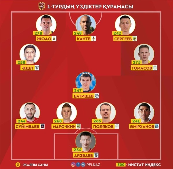 В «Гомеле», вышедшем в еврокубки, лишь 3 игрока из основной обоймы-2021 – вот как дела у остальных: глухой запас, борьба за РПЛ, пауза в карьере из-за войны