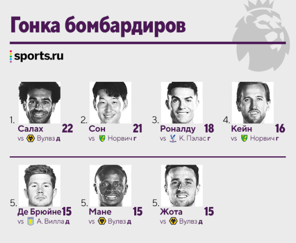 Интриги финиша АПЛ: Пеп и Клопп спорят за золото, «Тоттенхэм» и «Арсенал» – за ЛЧ, «Лидс» – за спасение