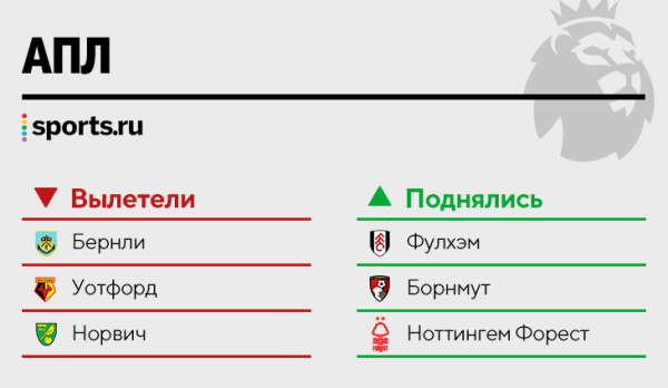 ⬇️⬆️ Кто вылетел, а кто поднялся в топ-5 лиг? Провожаем «Бернли» и «Сент-Этьен», встречаем «Шальке» и «Ноттингем Форест»