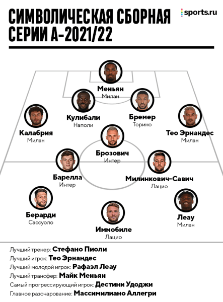 Герои года в Италии: рулят «Милан» и «Лацио», «Ювентус» – только среди разочарований Герои года в Италии: рулят «Милан» и «Лацио», «Ювентус» – только среди разочарований