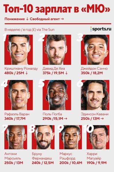 «МЮ» сэкономит 60 миллионов, урезав зарплаты Роналду и Де Хеа (минус 25%) и отпустив минимум 6 игроков. Такова жизнь без ЛЧ