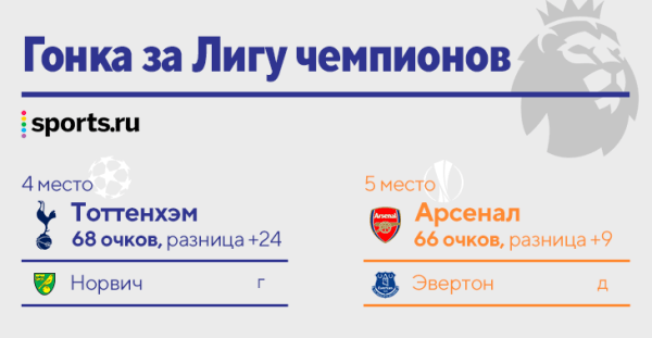 Интриги финиша АПЛ: Пеп и Клопп спорят за золото, «Тоттенхэм» и «Арсенал» – за ЛЧ, «Лидс» – за спасение