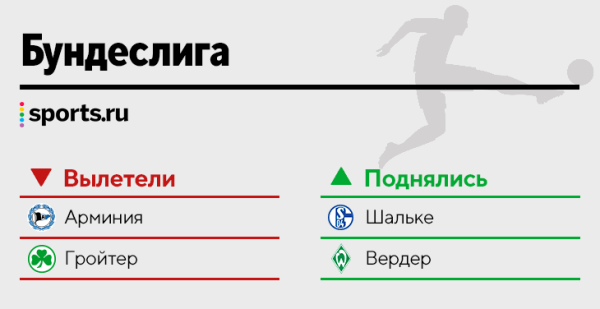 ⬇️⬆️ Кто вылетел, а кто поднялся в топ-5 лиг? Провожаем «Бернли» и «Сент-Этьен», встречаем «Шальке» и «Ноттингем Форест»
