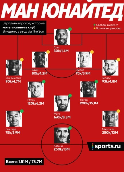 «МЮ» сэкономит 60 миллионов, урезав зарплаты Роналду и Де Хеа (минус 25%) и отпустив минимум 6 игроков. Такова жизнь без ЛЧ