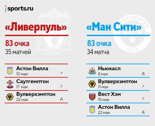 Мечты «Ливерпуля» о квадрупле рушатся. «Сити» может оторваться на 3 очка 