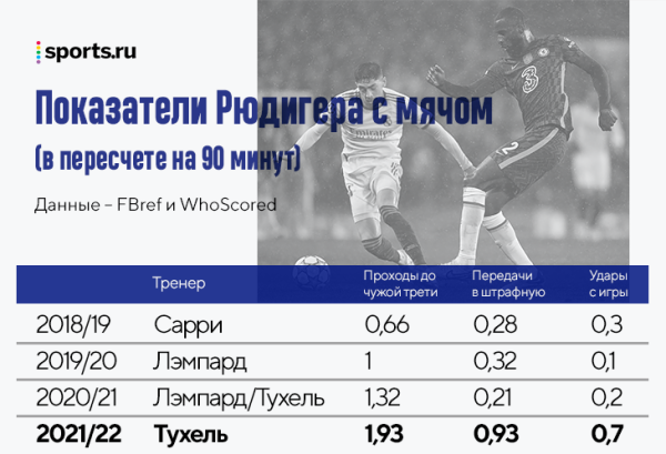 «Челси» теряет Рюдигера – защитника, которого идеально раскрыла система Тухеля. Но к трансферу в «Реал» (или «Барсу»?) есть вопросы