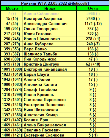 Теннис.  Рейтинг ВТА. Швентек лидирует, Соболенко — седьмая
 