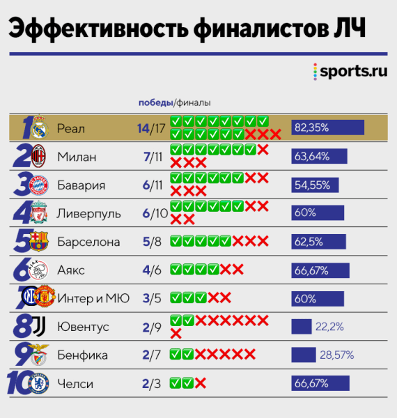 «Реал» выиграл ЛЧ в 14-й раз – в два раза больше «Милана»! Настоящие короли футбольной Европы