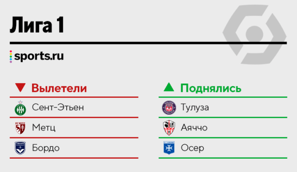 ⬇️⬆️ Кто вылетел, а кто поднялся в топ-5 лиг? Провожаем «Бернли» и «Сент-Этьен», встречаем «Шальке» и «Ноттингем Форест»