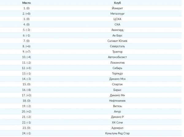 Хоккей.  Минское "Динамо" поднялось в рейтинге клубов КХЛ
 