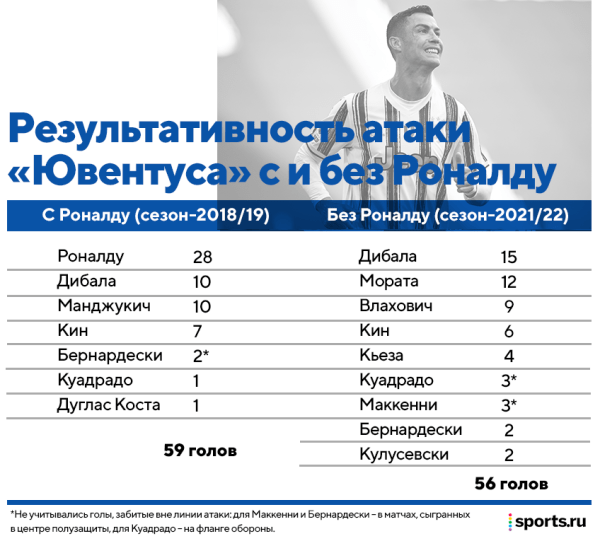 «Ювентус» провалил сезон и забил на 28 голов меньше, чем в прошлом. Так что, Роналду все-таки тащил их? «Ювентус» провалил сезон и забил на 28 голов меньше, чем в прошлом. Так что, Роналду все-таки тащил их?