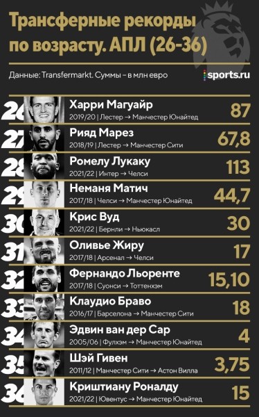 Трансферные рекорды по всем возрастам: Роналду и Неймар – лидеры, за 11-летнего Родри отдали 1,5 млн евро