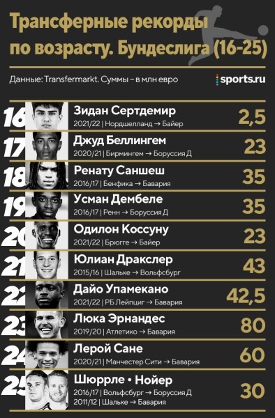 Трансферные рекорды по всем возрастам: Роналду и Неймар – лидеры, за 11-летнего Родри отдали 1,5 млн евро