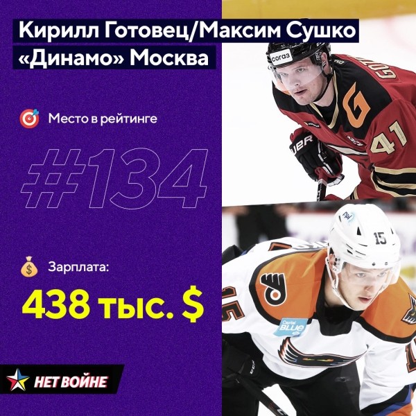 В топ игроков КХЛ с самыми большими контрактами попали пять беларусов. Из «Динамо» никого – но это пока