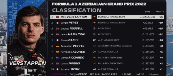 Разное.  Формула-1. Макс Ферстаппен выиграл Гран-при Азербайджана
 
