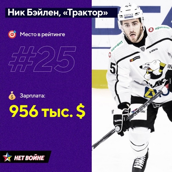 В топ игроков КХЛ с самыми большими контрактами попали пять беларусов. Из «Динамо» никого – но это пока