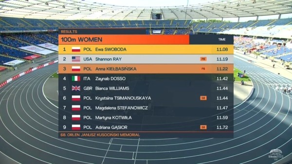 Возвращение Тимановской в спорт пока не радует: результаты далеки от лучших, не пустили на чемпионат Польши, ОИ-2024 подвисли из-за вопросов с паспортом