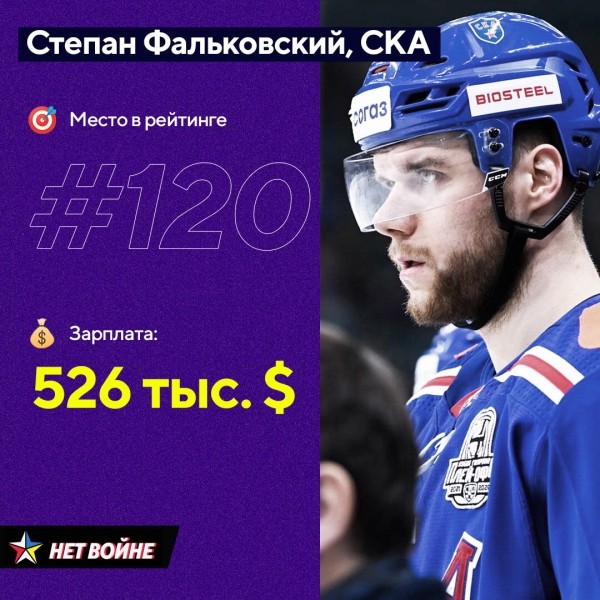 В топ игроков КХЛ с самыми большими контрактами попали пять беларусов. Из «Динамо» никого – но это пока