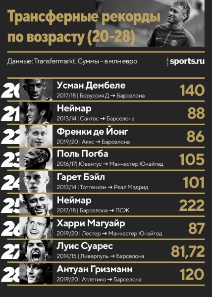 Трансферные рекорды по всем возрастам: Роналду и Неймар – лидеры, за 11-летнего Родри отдали 1,5 млн евро