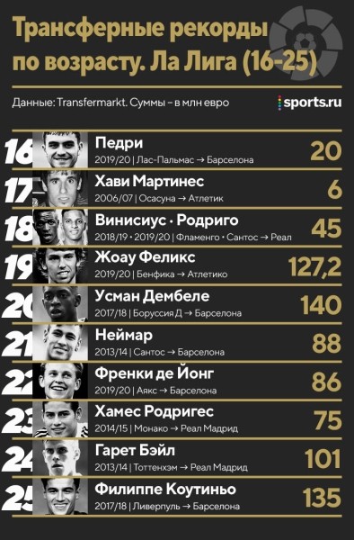 Трансферные рекорды по всем возрастам: Роналду и Неймар – лидеры, за 11-летнего Родри отдали 1,5 млн евро