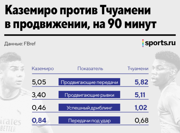 Знакомимся с Тчуамени, за которого «Реал» платит почти 100 млн. Будущая замена Каземиро, но не его копия