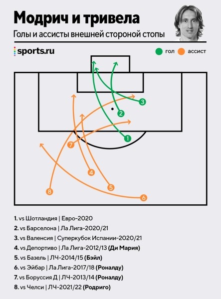 Разбираем тривелу: от бразильцев до Модрича, от истории – к физике и важности швов на мячах