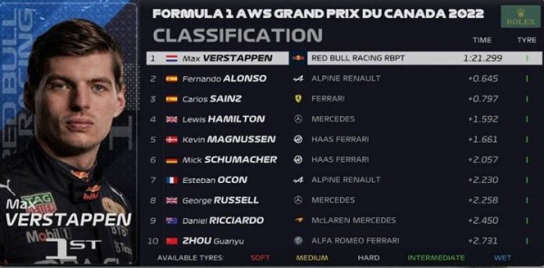 Разное. "Формула-1". Макс Ферстаппен выиграл квалификацию Гран-при Канады
Разное. "Формула-1". Макс Ферстаппен выиграл квалификацию Гран-при Канады