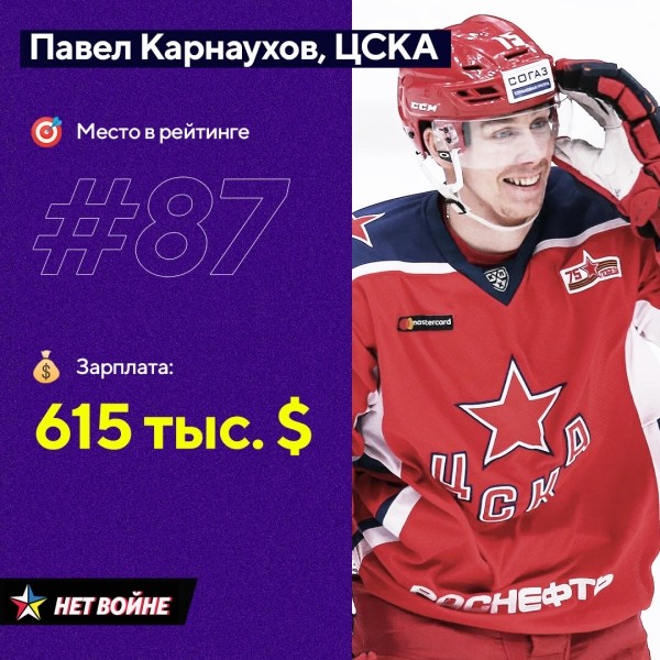 В топ игроков КХЛ с самыми большими контрактами попали пять беларусов. Из «Динамо» никого – но это пока