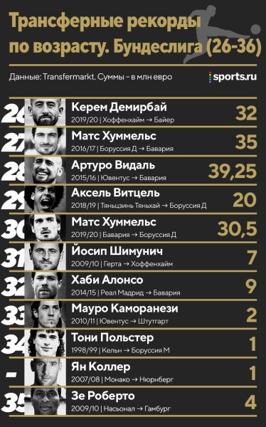 Трансферные рекорды по всем возрастам: Роналду и Неймар – лидеры, за 11-летнего Родри отдали 1,5 млн евро