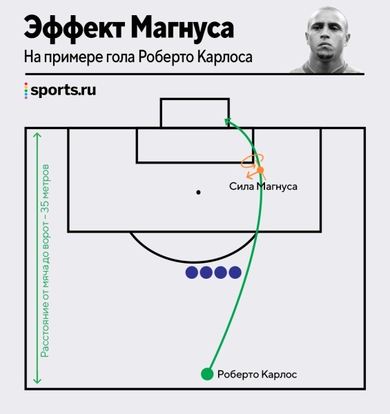 Разбираем тривелу: от бразильцев до Модрича, от истории – к физике и важности швов на мячах