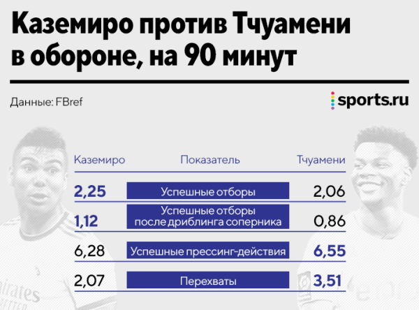 Знакомимся с Тчуамени, за которого «Реал» платит почти 100 млн. Будущая замена Каземиро, но не его копия